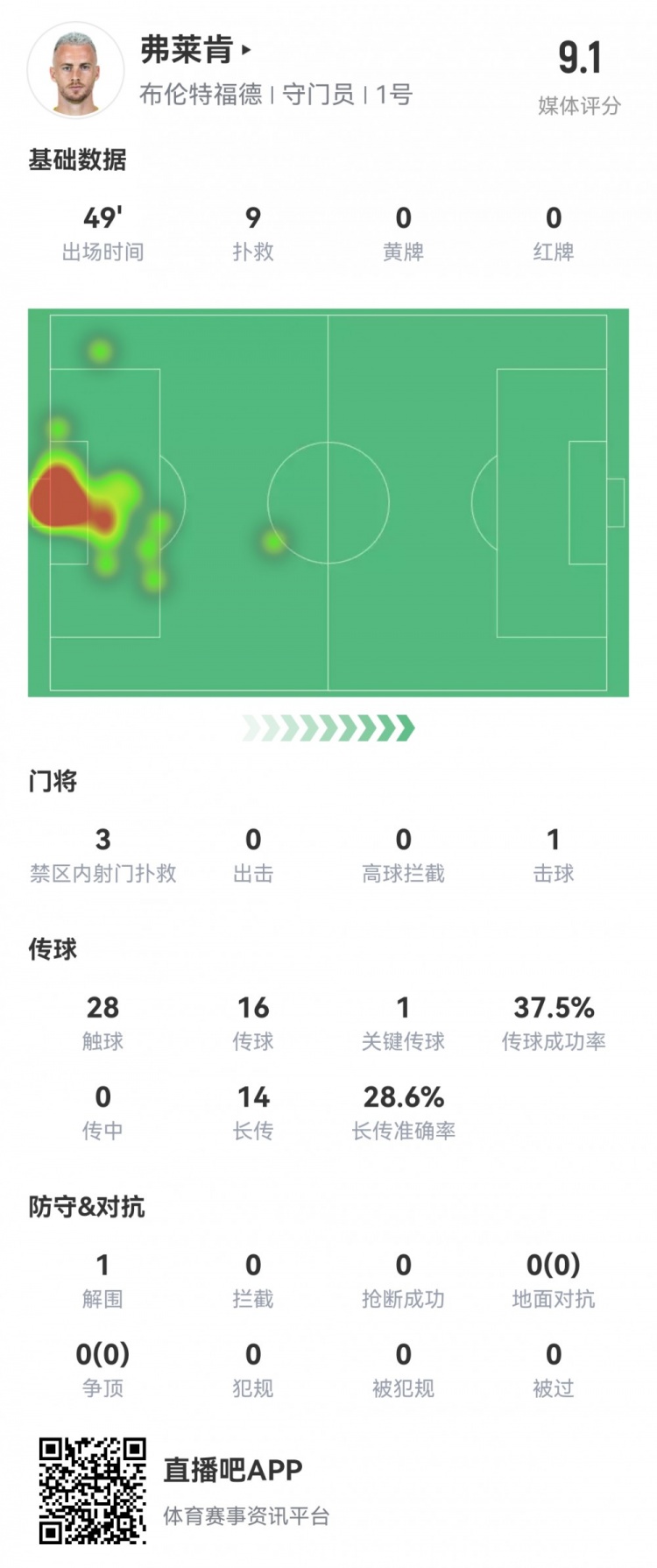 攻防一肩挑！弗莱肯半场数据：门球助攻+9次扑救，获评9.1分