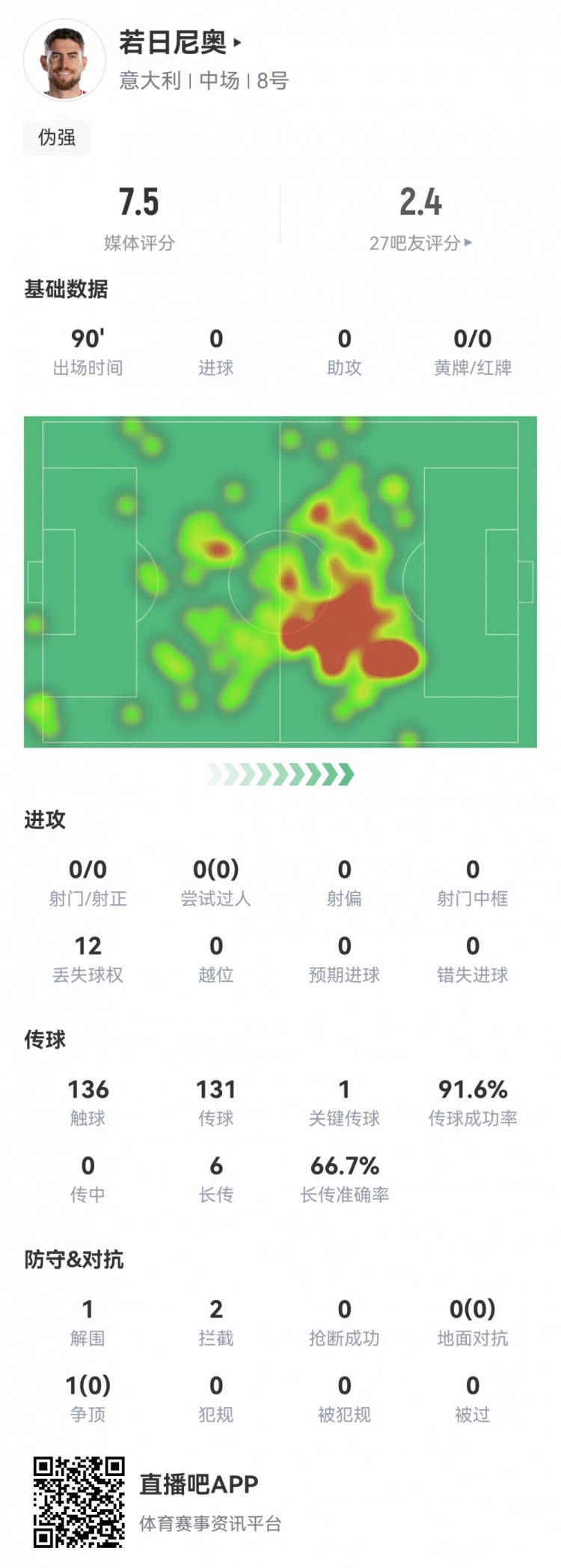 若日尼奥数据：131次传球&成功率92%，1次关键传球，评分7.5