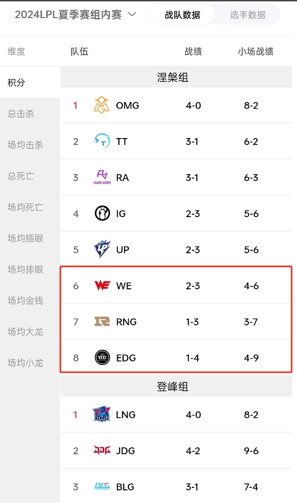 时代变了！LPL昔日御三家EDG、RNG、WE，如今位列涅槃组倒三