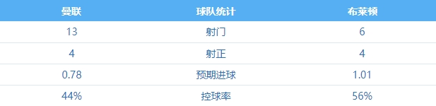 新射正亡布莱顿4次射正3次进球，奥纳纳这球...