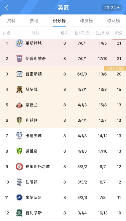 这些队都很熟目前蓝狐排英冠榜首，卡里克的米堡8轮1胜排倒三