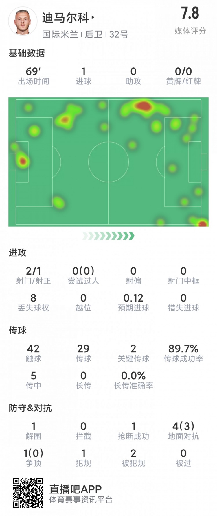 迪马尔科本场数据：1粒进球，2射1正，2次