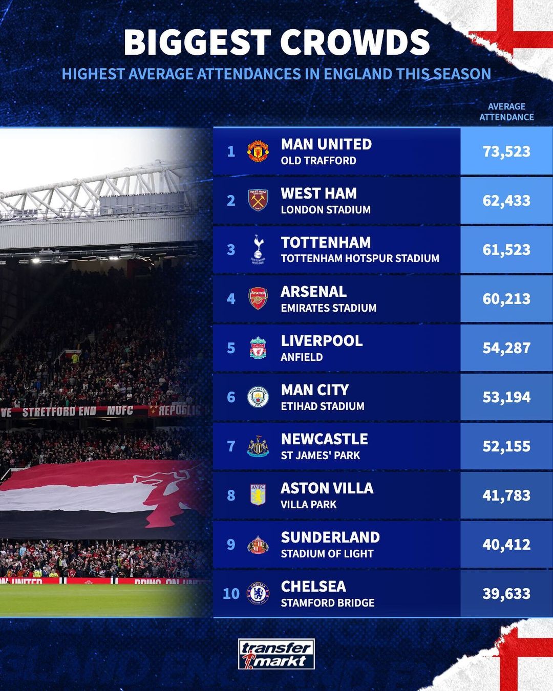 本赛季英格兰球队场均观众排行：曼联