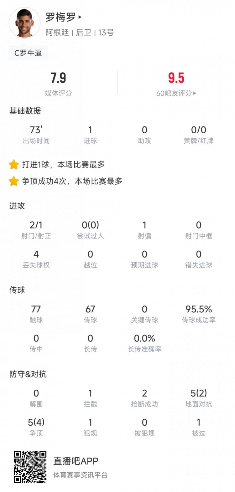 罗梅罗本场数据：打进1球4次空中对抗成功，评分7.9