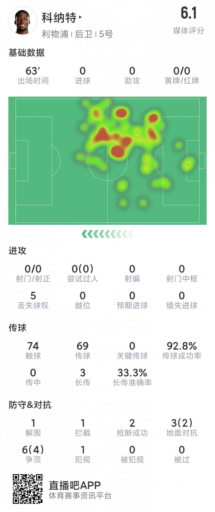 科纳特本场数据：失误导致丢球，2抢断，评分6.1分全场最低