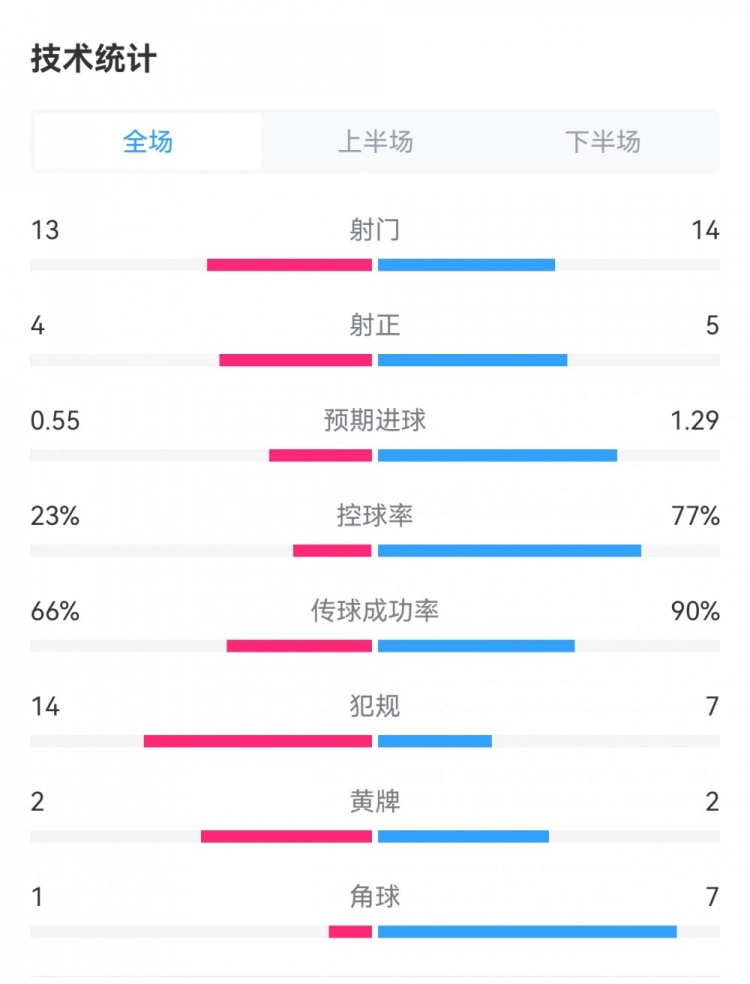 切尔西31水晶宫数据对比：蓝军控球率77%，射门1413射正54