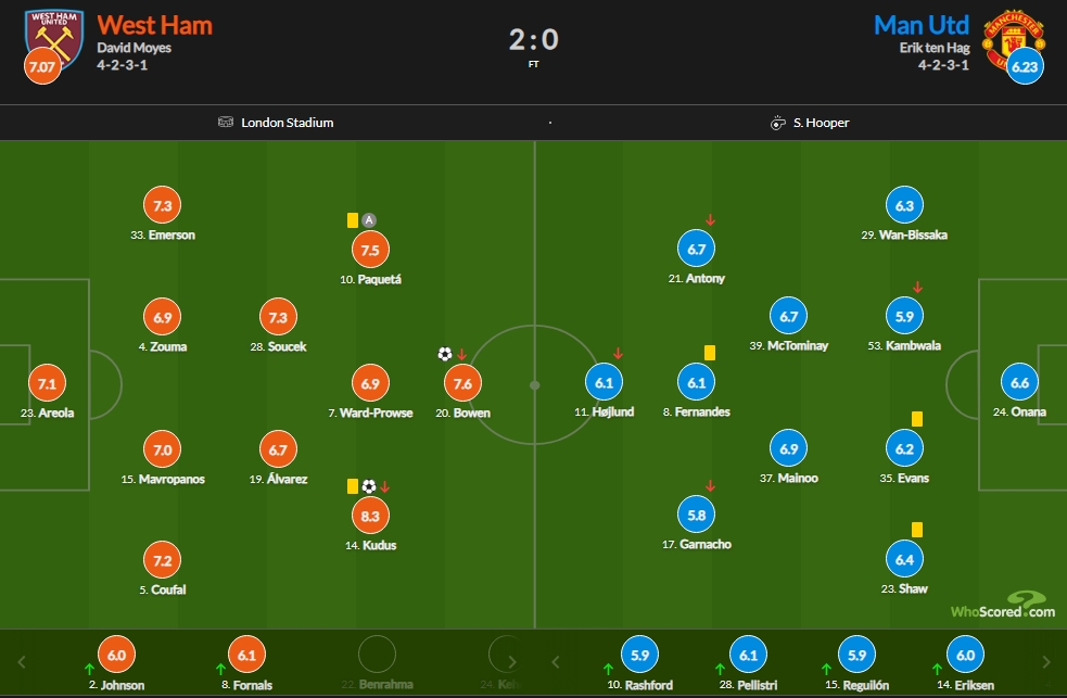 曼联vs西汉姆赛后评分：曼联无人过7分加纳乔仅5.8