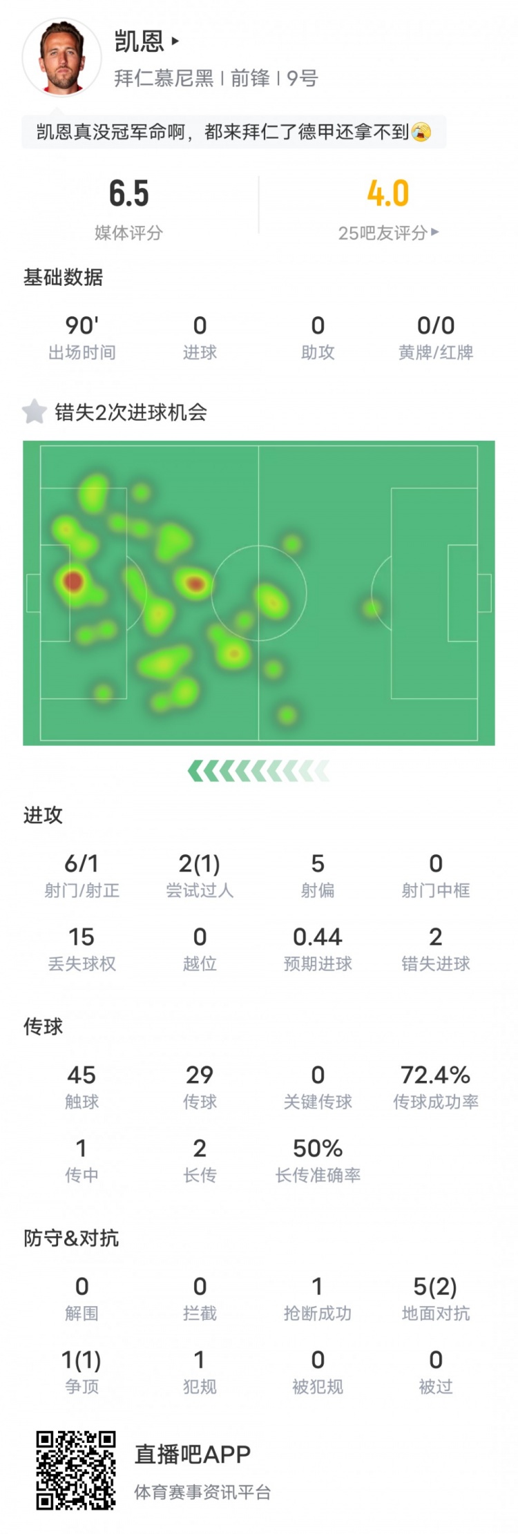 凯恩本场比赛数据：6射门1射正2次错失进球机会，评分6.5