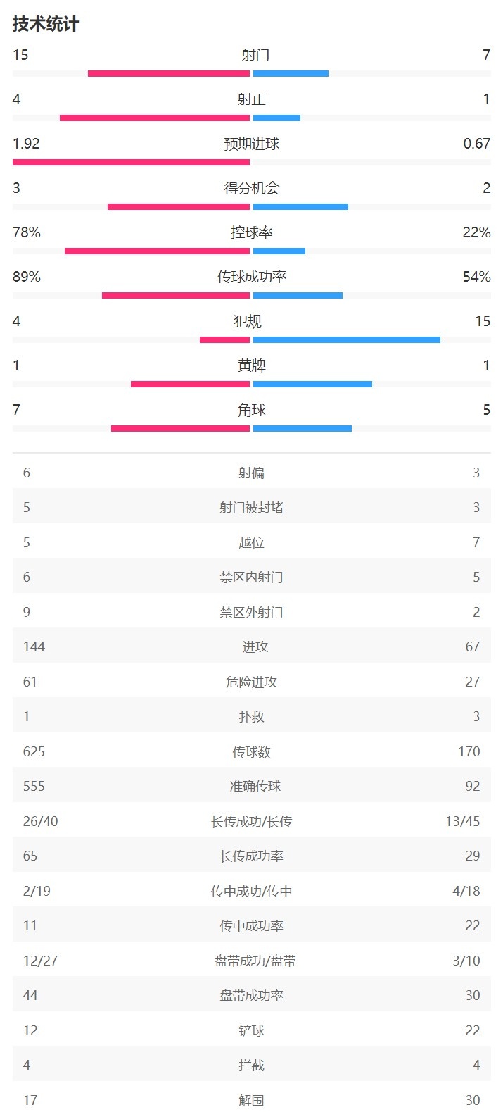 巴萨10赫塔费全场数据：巴萨控球率78