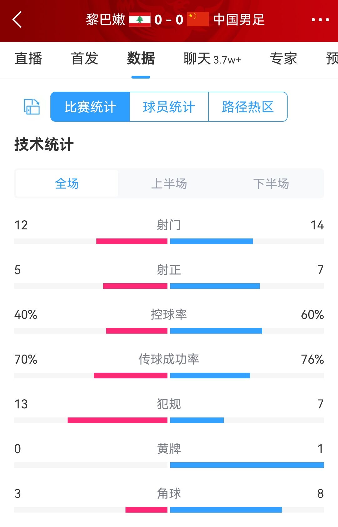 国足vs黎巴嫩全场数据：国足射门1412，射正75，控球60%40%