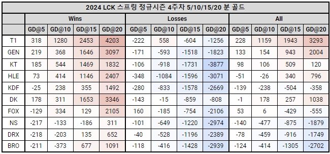 韩网分享LCK第四周各时间段经济差：仅T1GENKT平均保持全场领先