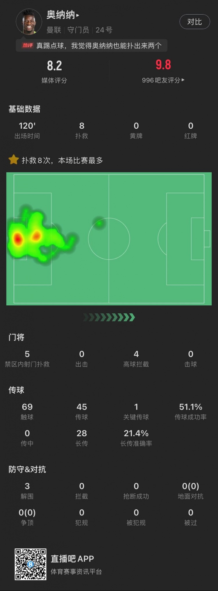 奥纳纳本场：完成8次扑救丢3球，3次解围，获评8.2分全场第二高