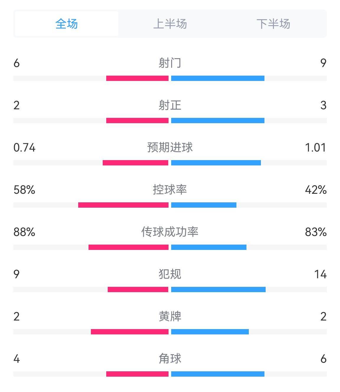 西班牙vs法国全场数据：射门69，射正23，控球率58%42%