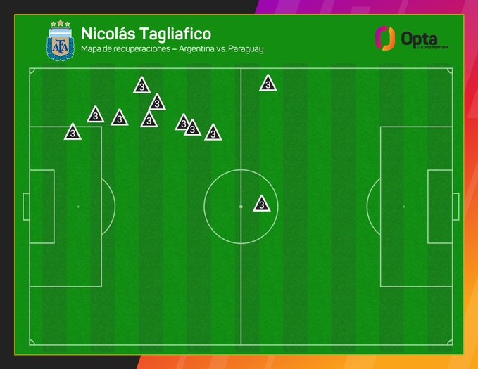 塔利亚菲科11次抢回球权，创阿根廷边卫12年来的世预赛单场纪录