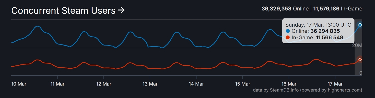 两周上升两百万Steam平台全球同时在线玩家数破3600万！