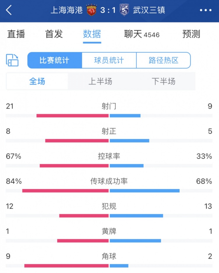 海港vs三镇数据：射门21比8、控球67%比33%，海港全面占优