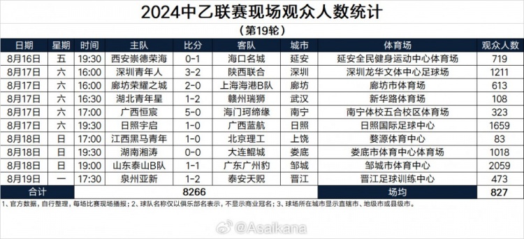 中乙第19轮现场人数：泰山B队主场2059人，江西主场仅83名观众