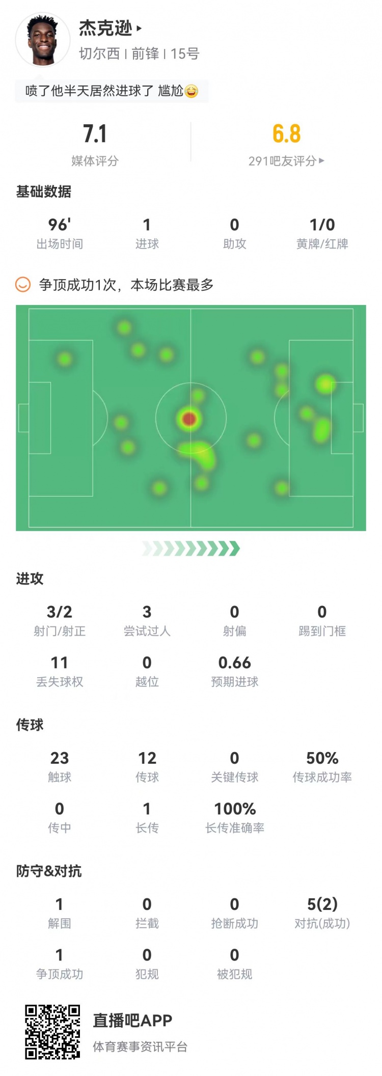 又臭又香杰克逊数据：50%传球成功率11次丢球权喷半天进球了