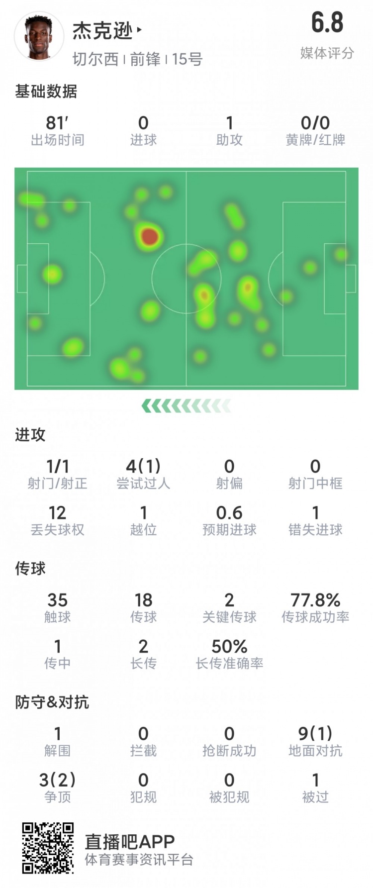 杰克逊本场数据：1次助攻，2次关键传球，1次失良机，评分6.8分