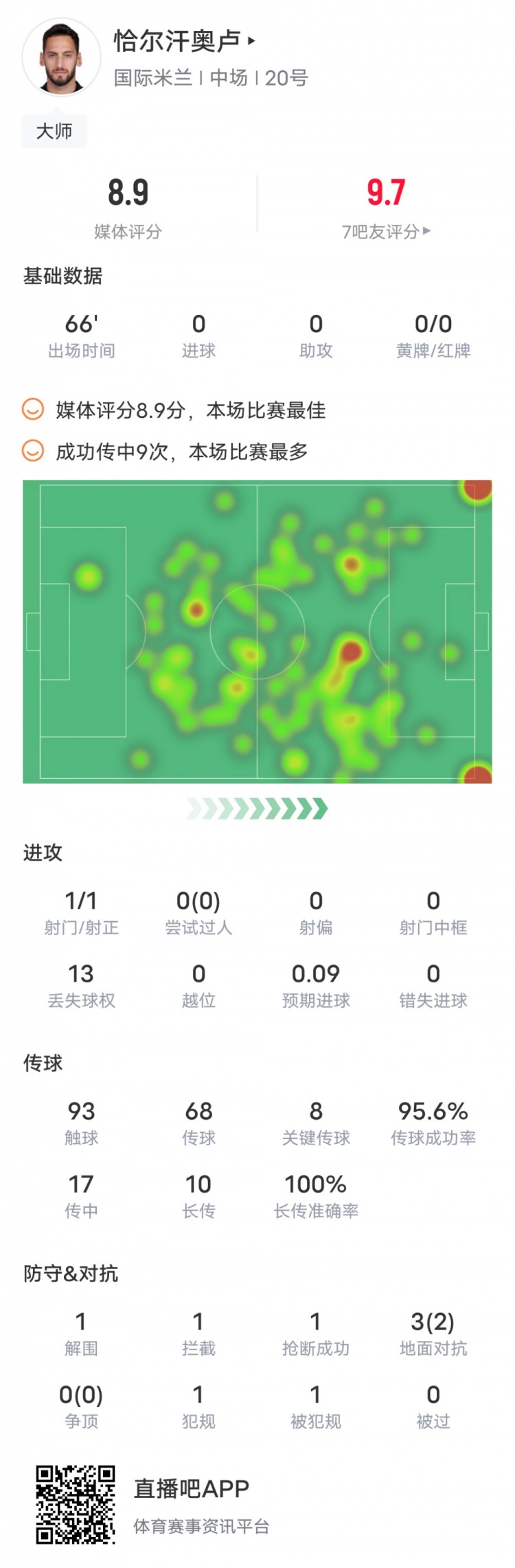 恰20本场数据：8关键传球&传球成功率95.6%，评分8.9全场最高