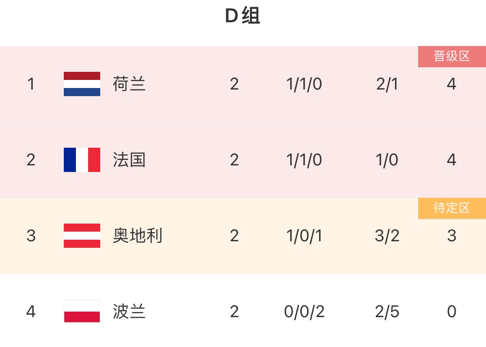 D组积分榜：波兰成首支出局球队，法国