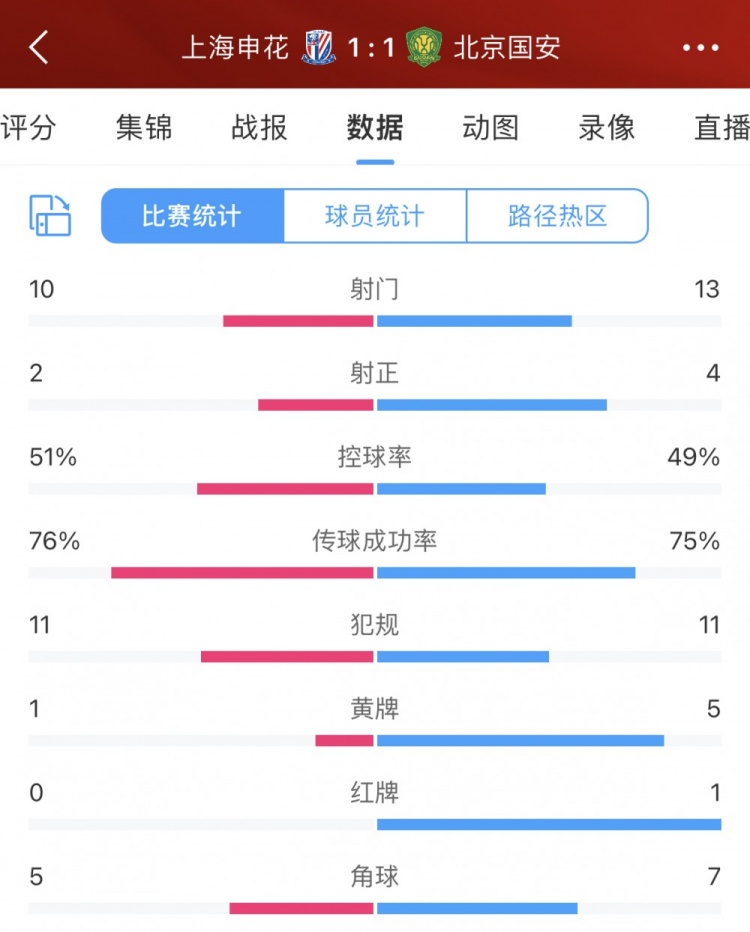 申花vs国安全场数据：旗鼓相当，射门10比13、控球平分秋色