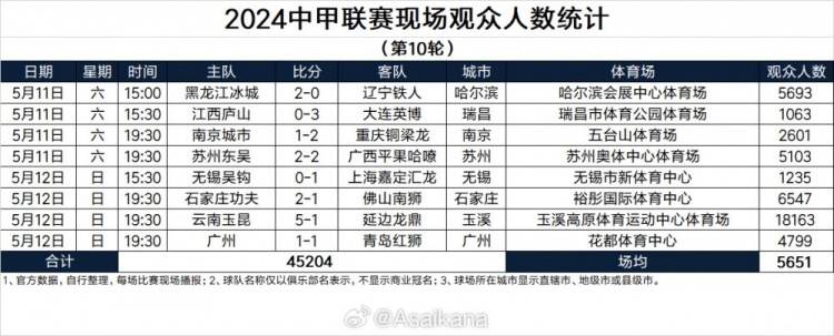 2024中甲联赛现场观众人数统计第10轮