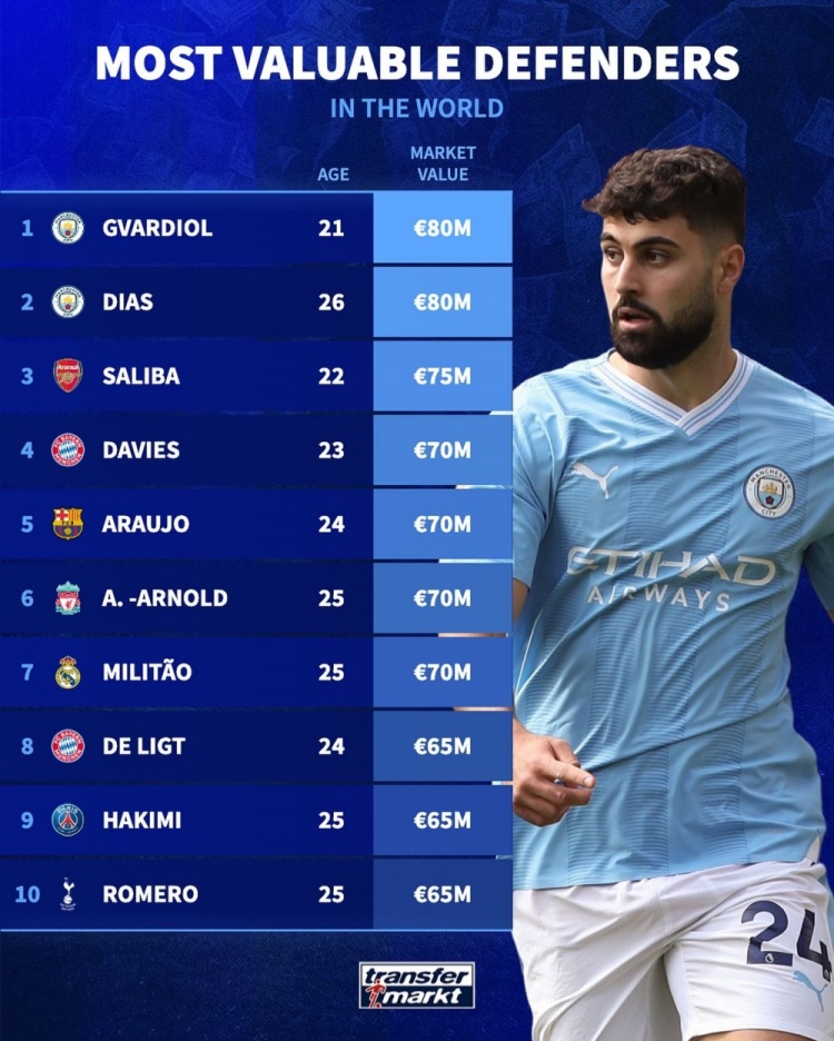 德转后卫身价榜：格瓦、迪亚斯8000万