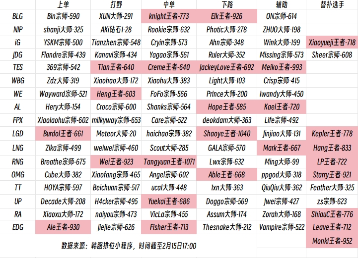 LPL职业选手段位：TES首发除369外四王者联赛内仅两人打到千分