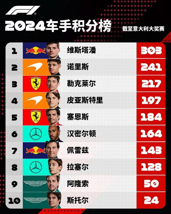 F1车手积分榜：诺里斯与维斯塔潘的差距缩小为62分