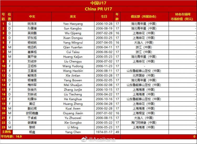 U17国少出征亚洲杯名单及号码：23人入选，王钰栋10号、黎明23号