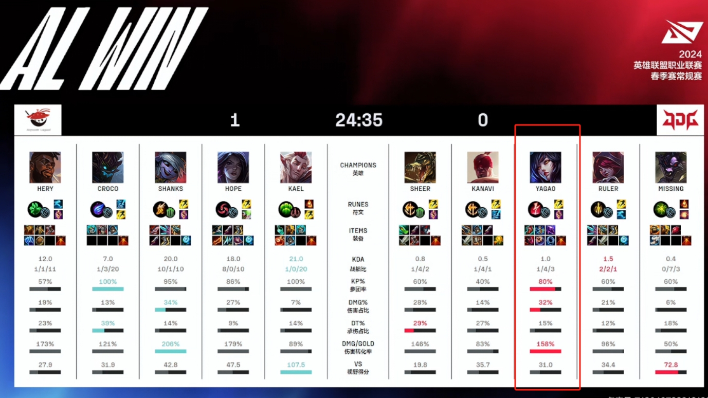 他是JDG短板吗Yagao首局狐狸技能命中率堪忧14被对线干爆