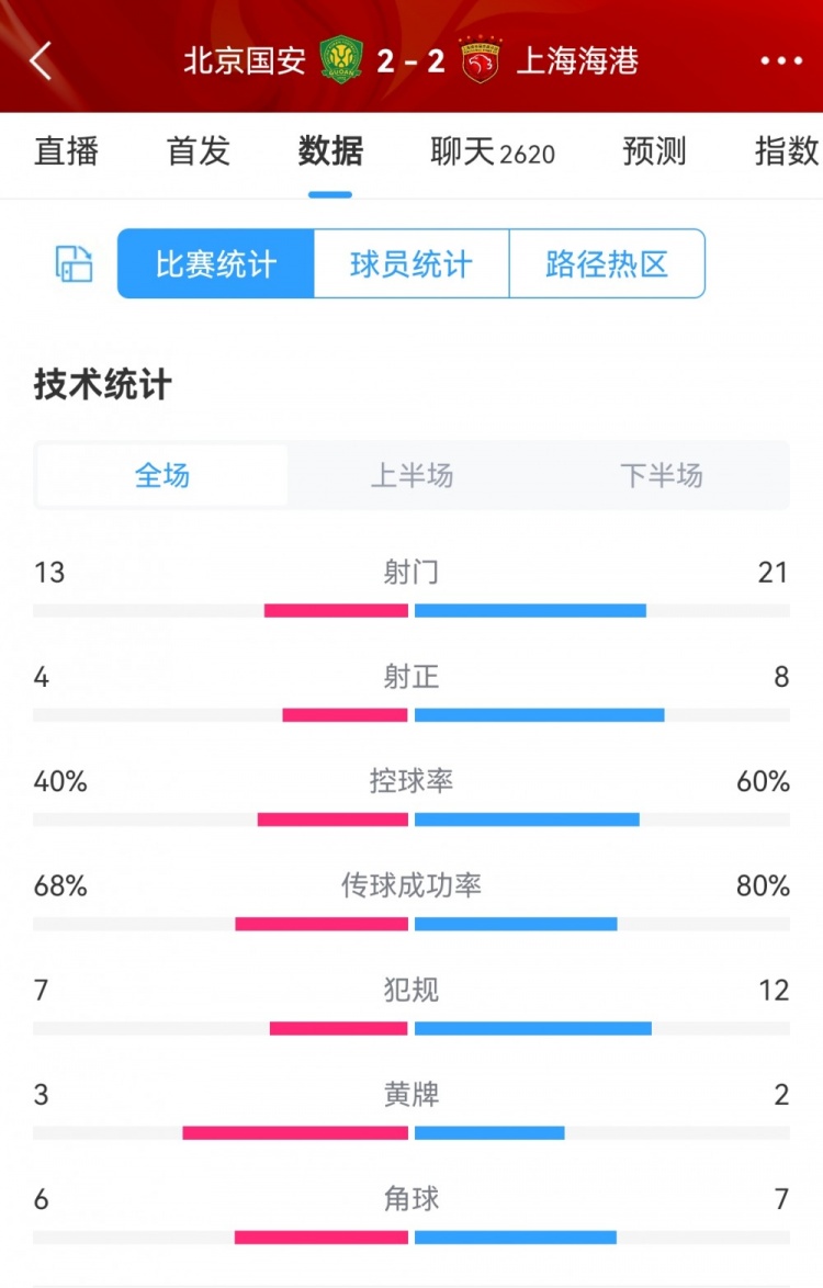 国安22海港全场数据对比：射门1321，射正48，犯规712