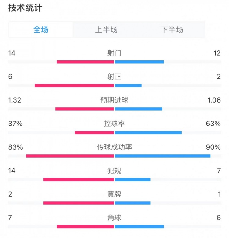 贝蒂斯11皇马全场数据：射门1412，射正62，错失机会20