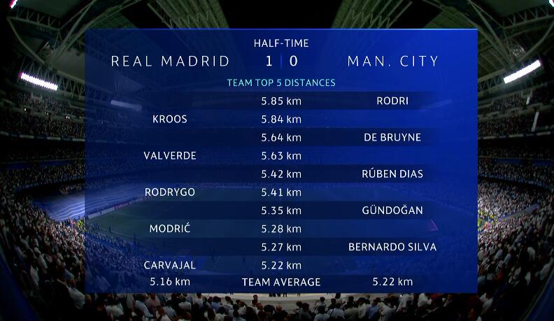 半场跑动：罗德里5.85km最多，克罗斯5.84km第二，魔笛上榜