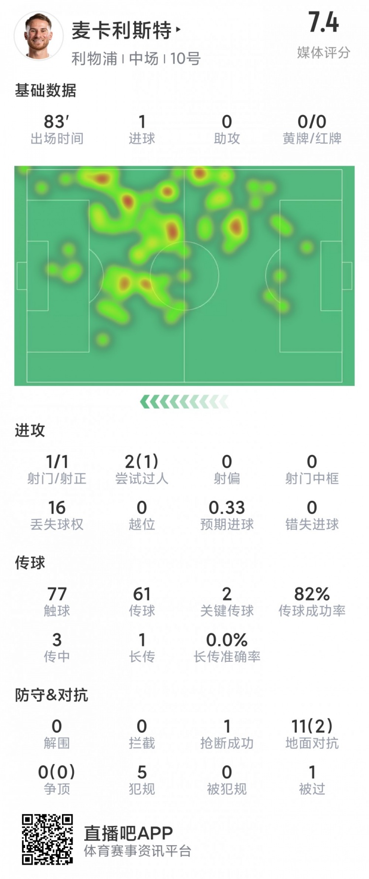 麦卡利斯特本场数据：1次射门即破门，2次关键传球，评分7.4分