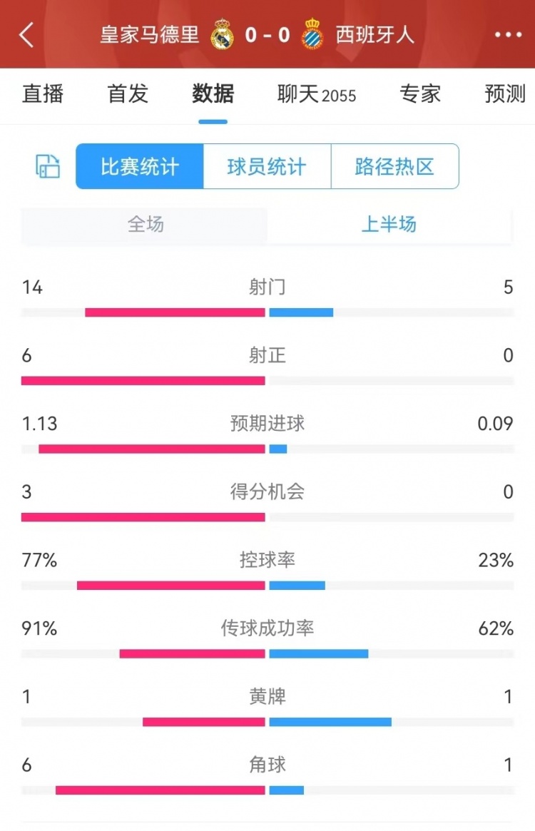 皇马半场控球率77%，射门145、射正60