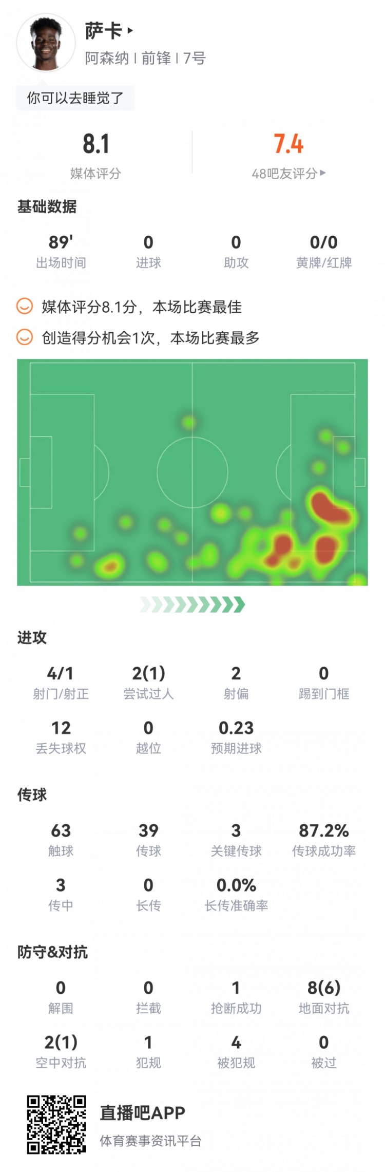 萨卡本场数据：3次关键传球，4次射门，1