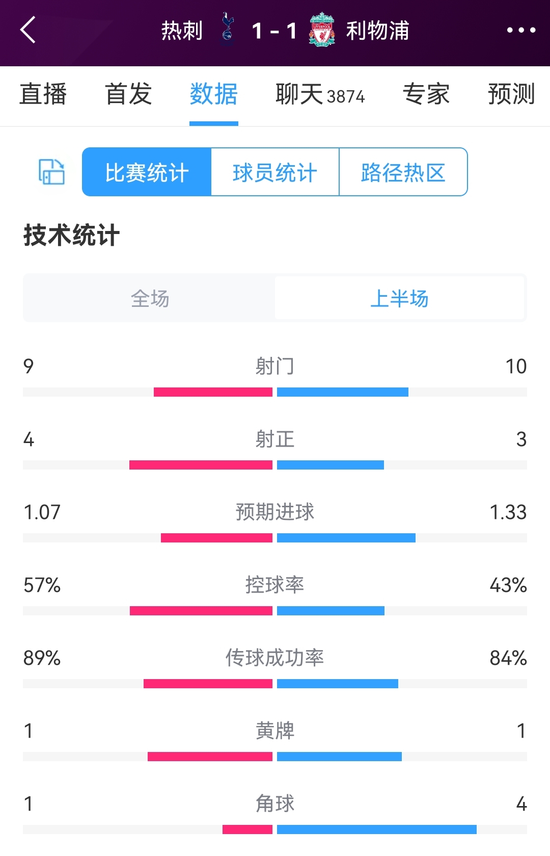 势均力敌！热刺vs利物浦半场数据：射门910，射正43