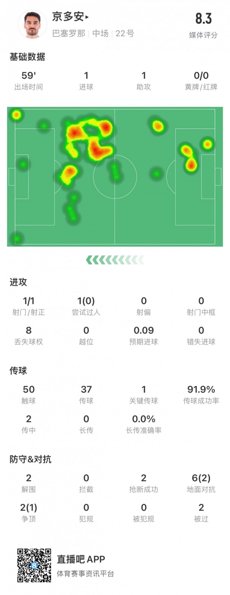 京多安本场数据：传射建功，传球成功率91.9%&评分8.3