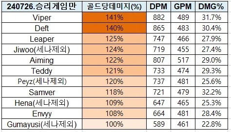 LCK赛区双C伤害转化数据排名：Viper最高，Deft第二，Guma倒数