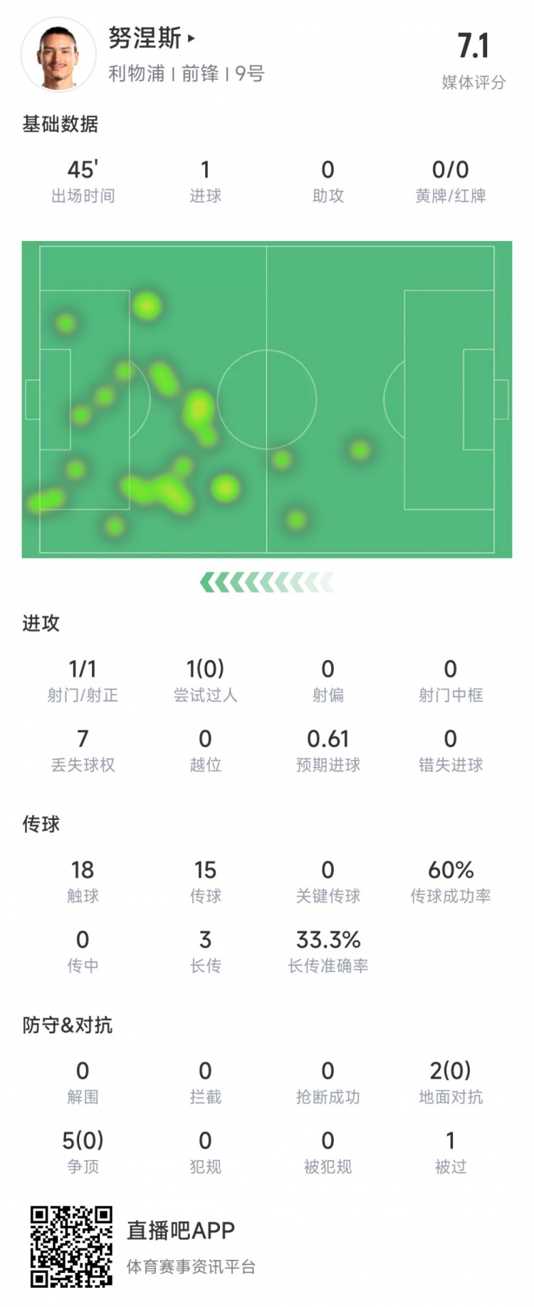 努涅斯本场数据：半场触球18脚&7次对抗0成功，射门1次打进1球