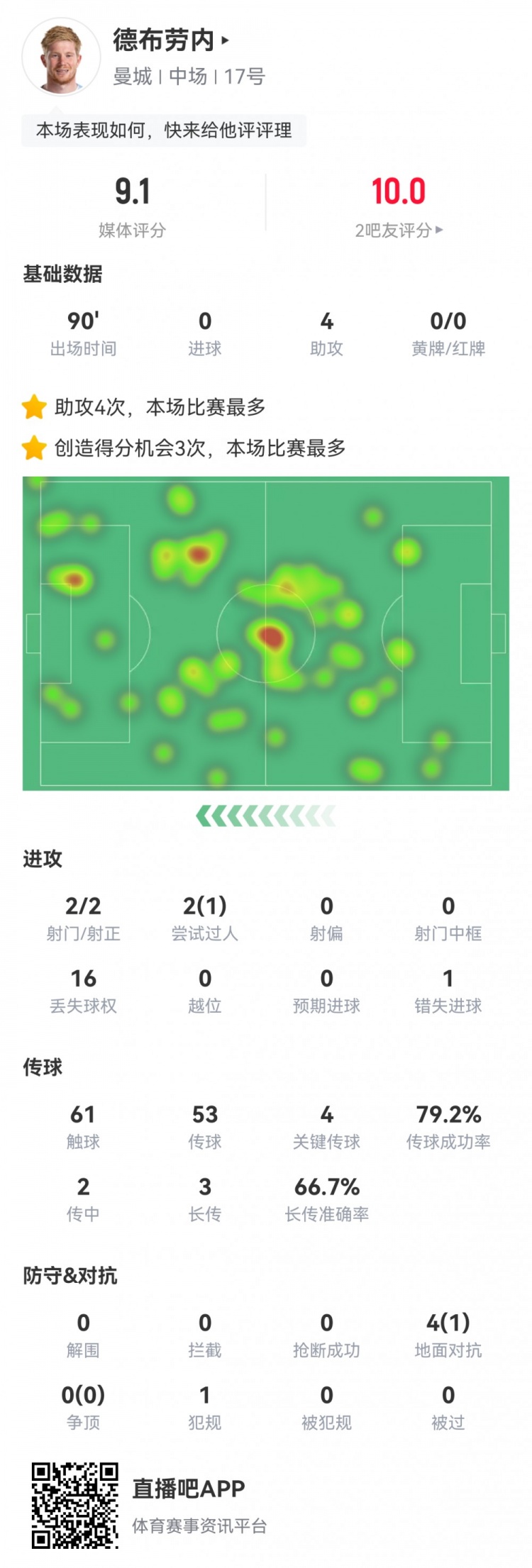 都吃好喝好！德布劳内本场数据：2射2正4次助攻，评分9.1