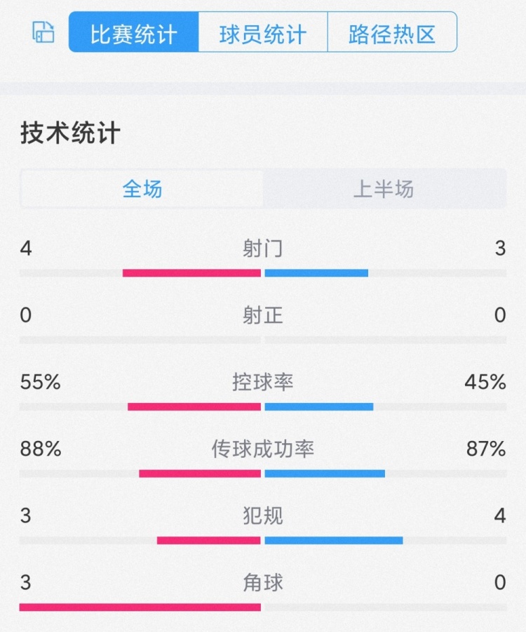 破门乏术，曼城vs曼联半场数据：射门43，双方均零射正