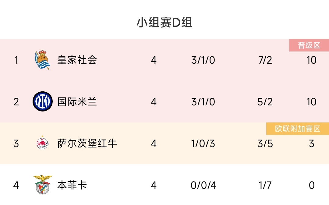 送分童子or证明自己本菲卡11轮9胜葡超第1但欧冠全败0分&仅1球