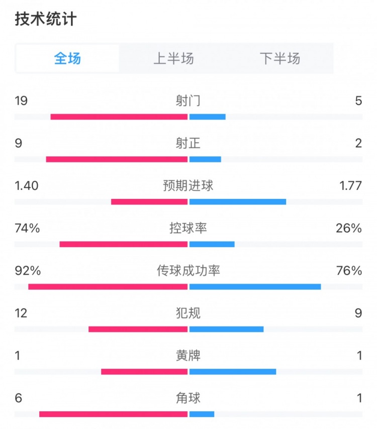 曼城22水晶宫全场数据：曼城19射9正控球率74%，对手仅2次射正