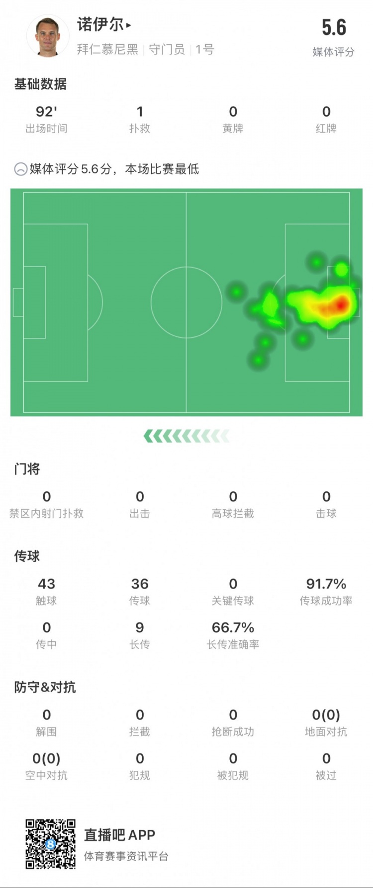 诺伊尔vs法兰克福全场贡献1次扑救，丢5球，获评5.6分全场最低