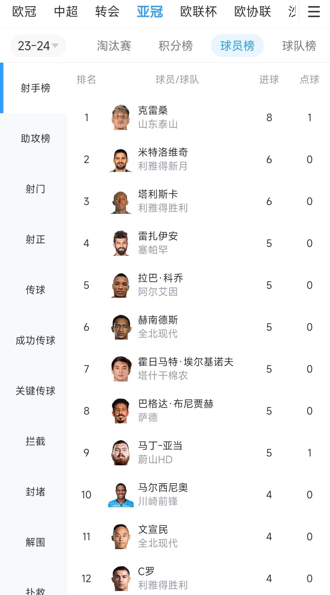 雷神太强了！亚冠射手榜：克雷桑8场8球领跑米神6球C罗4球