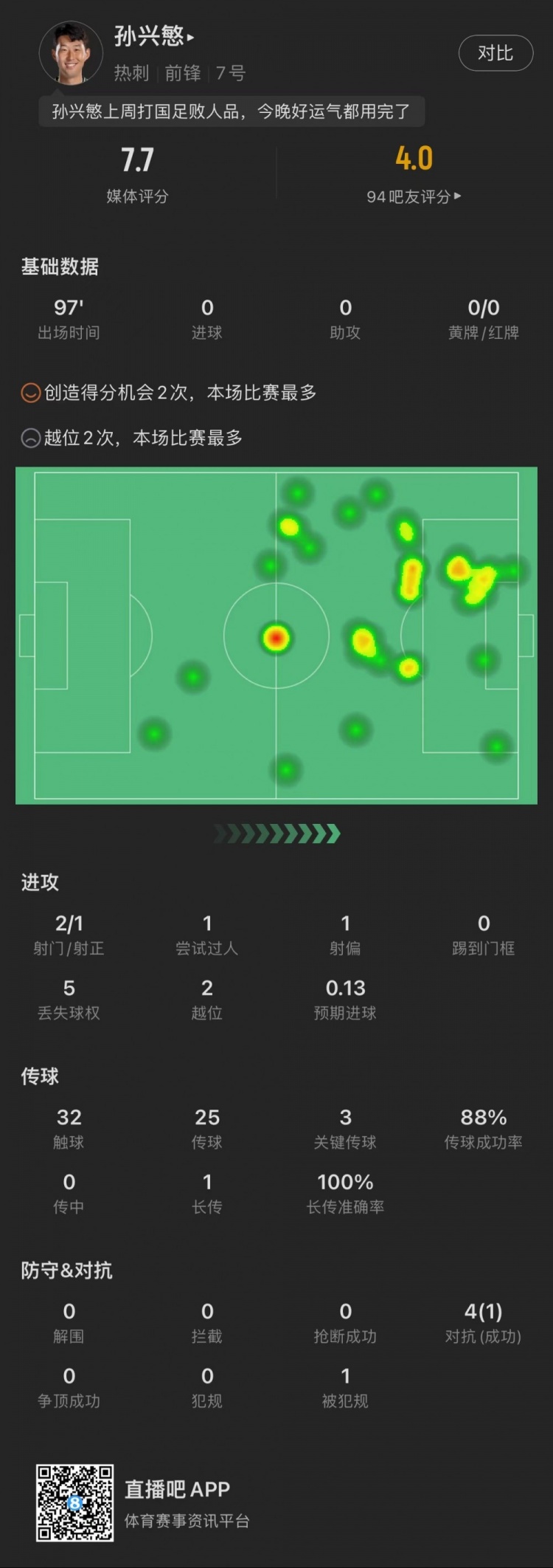 孙兴慜全场数据：2次射门，创造2次良机，进3球都被吹越位