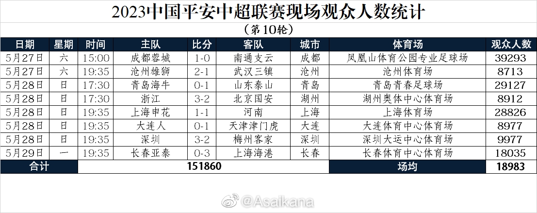 中超第10轮观众人数：成都主场近4万人居首，沧州8713人最少